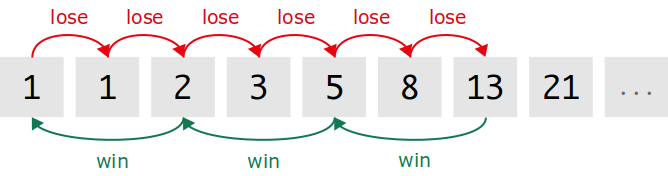 fibonacci system